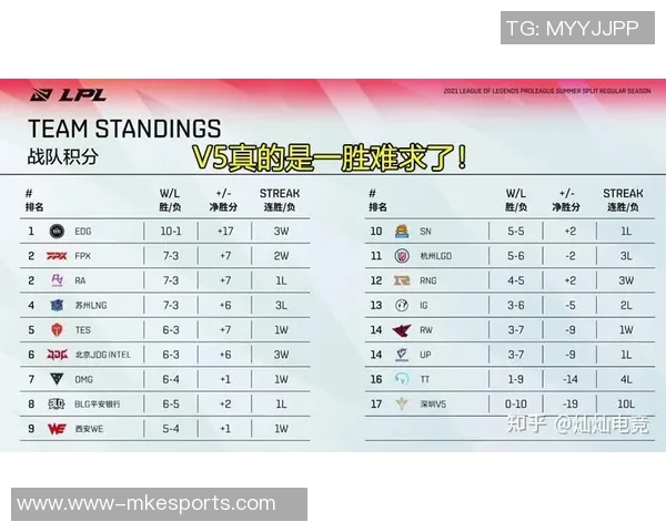 RNG在电竞比分青年赛中以70分稳居积分榜首位引领竞争局势 RNG在电竞比分青年赛中以70分稳居积分榜首位引领竞争局势